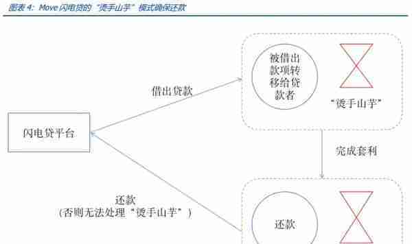 Move语言分析：如何避免电击信贷攻击？