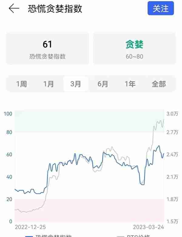 比特币维持2.8万美元以上震荡，今年价格能否触及历史新高？