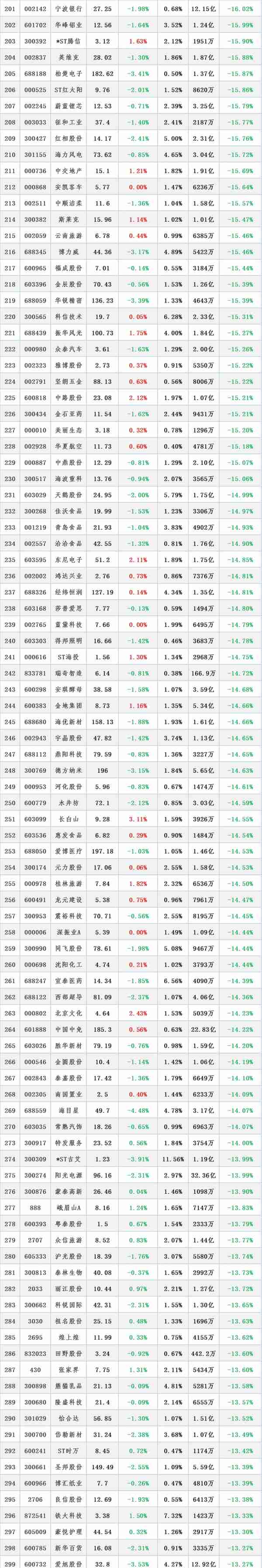 2023年以来整个A股市场“跌幅最大”个股一览