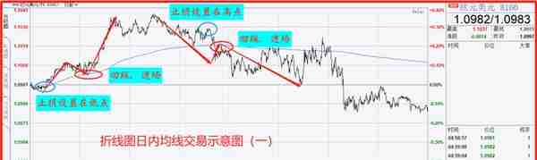 日内交易：如何用分时图做出盈利？