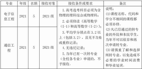 被不喜欢的专业录取怎么办？哪些大学转专业很容易？