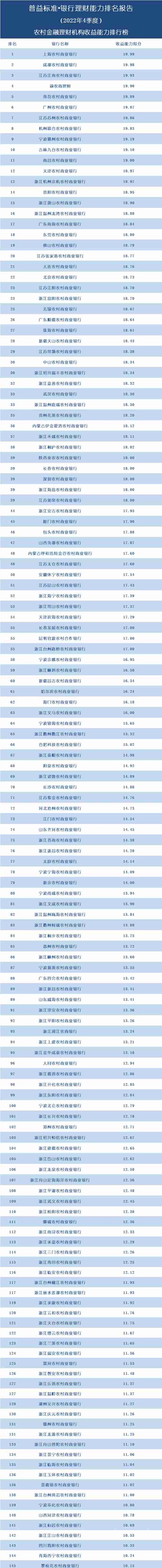 145家农商行理财能力大比拼