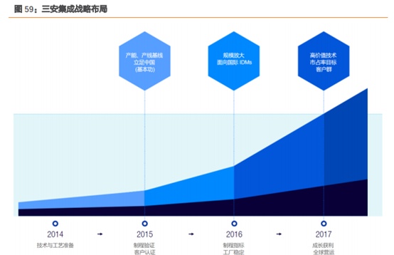 三安光电深度研究：从LED周期到半导体成长，二次腾飞的起点