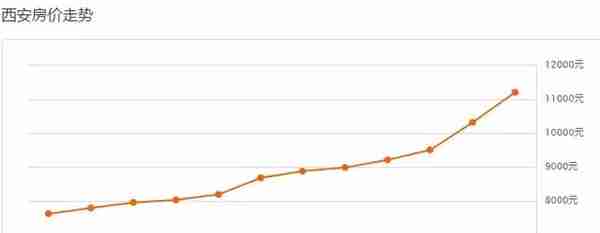 西安5月最新房价出炉！快看你家房子升值没？