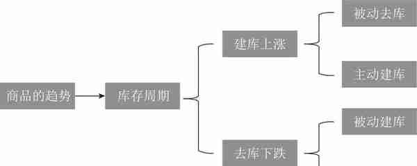 基于概率思维与逻辑思维的交易系统，手把手教你炒期货