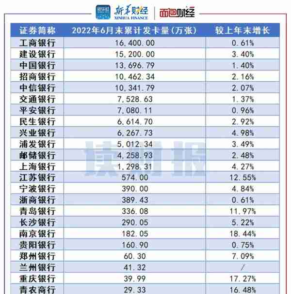 「读财报」上市银行信用卡透视：新增发卡量放缓，银行不良率上升