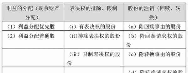 公司法修订草案解读——类别股制度浅析