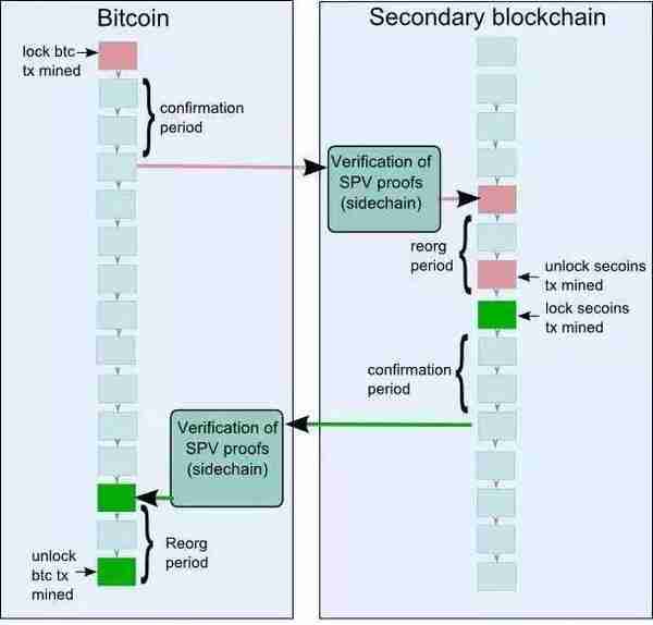 区块链中一个重要的链：侧链