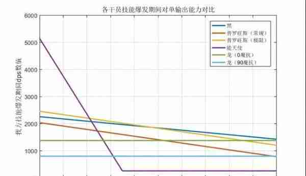 《明日方舟》黑与能天使、普罗旺斯、伊芙利特：单体输出能力对比