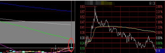 股票早上快速拉高后为何慢慢下跌？牢记主力洗盘结束标志“巨量长阴价不跌”，死记规律捂紧股票，后市涨不停
