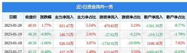 异动快报：新泉股份（603179）1月30日9点48分触及涨停板