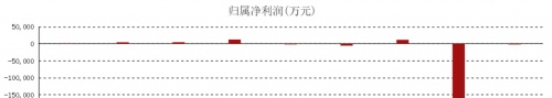 靠《战狼》卷百亿，今亏损 23亿，"财务造假"，将成下一个瑞幸？