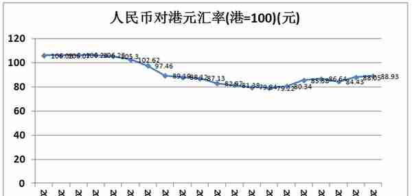 近二十年人民币对国外货币的汇率变化，人民币是升值还是贬值好？