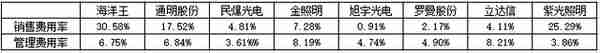 科技含量显不足，现金流与净利润不匹配，紫光照明暗藏风险