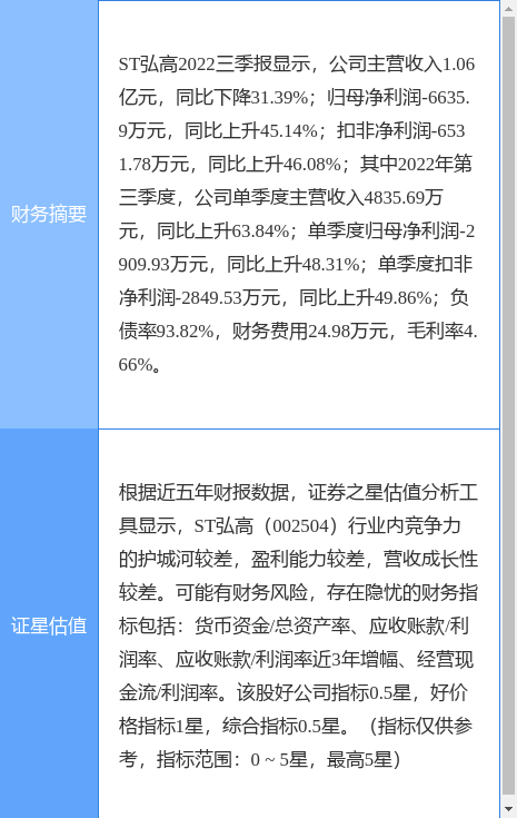 异动快报：ST弘高（002504）11月15日9点47分触及涨停板