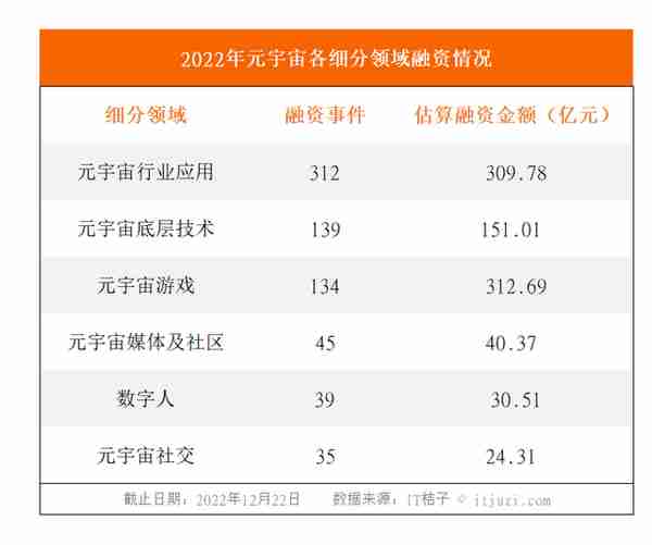 全球元宇宙2022年终盘点：704笔融资共获868.67亿元 中国诞生4只独角兽