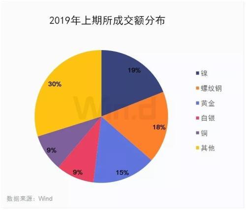 新上市品种历年之最！2019期货大数据榜单发布