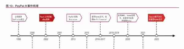 金融科技之支付行业专题报告：PayPal，欧美支付创新引领者