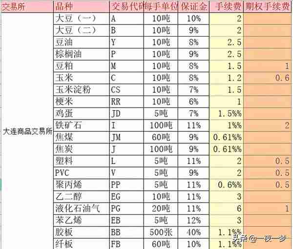 国内期货交易所保证金和手续费