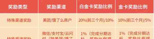 收藏细品 | 2023年度信用卡申请指南——商业银行篇