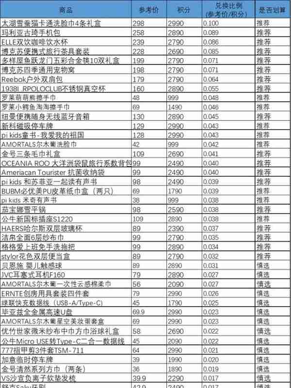 吐血整理！信用卡积分兑换什么比较划算