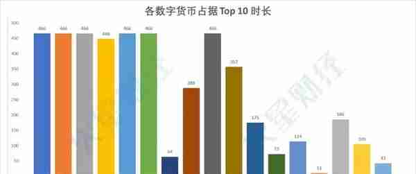 加密货币Top10洗牌史：6大币种全勤，BNB成最大黑马（附走势图）