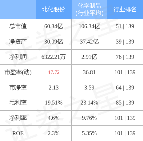 北化股份10月11日主力资金净卖出5273.17万元