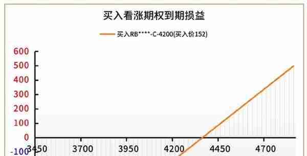 期权买方操作策略简析——基于螺纹钢期货期权