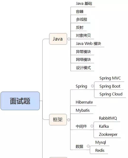 2019最新整理208道JAVA面试题（附答案）