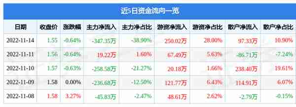 异动快报：ST弘高（002504）11月15日9点47分触及涨停板