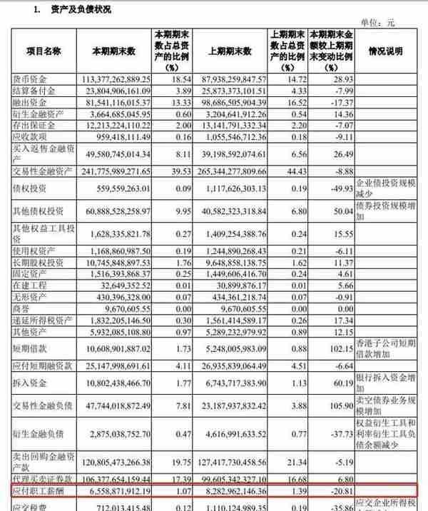 券商降薪！有券商人均年薪降至46万元