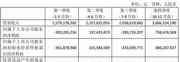 用友网络年营收92.6亿：同比增4% 净利2.2亿降69%