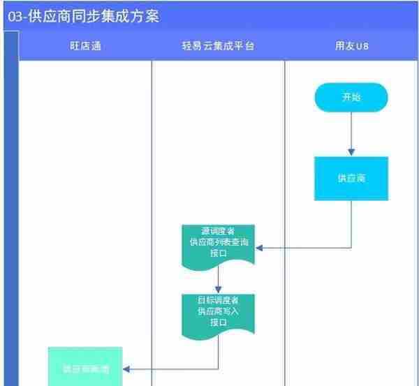 旺店通与用友U8集成解决方案