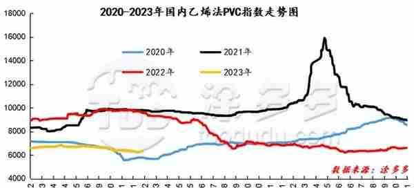 PVC周报：期货触底反弹小幅上行 主力更迭完成 现货市场周内稍走强