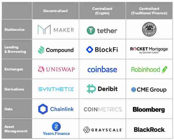 毛球科技｜去中心化金融（defi）到底是什么？