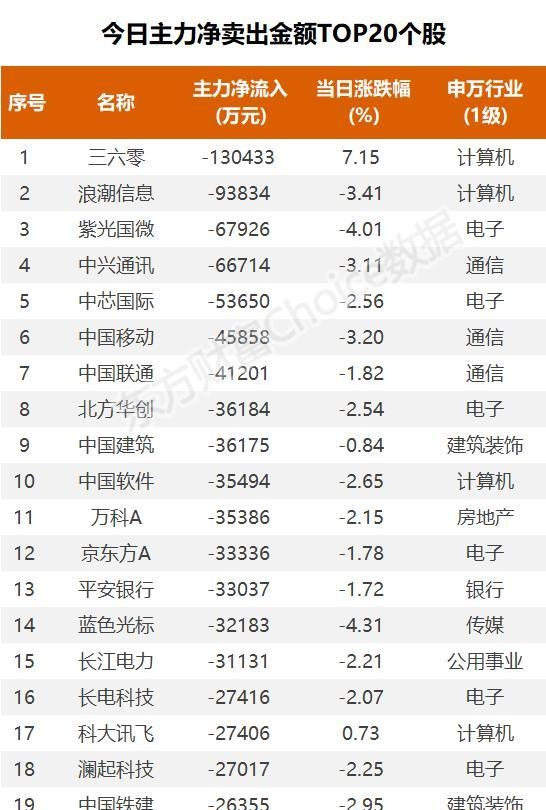 11亿流入光伏，4.1亿抢筹拓维信息