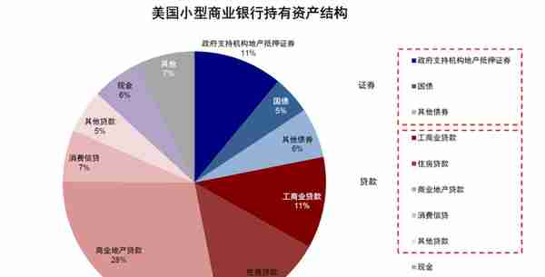 中金：美国银行的资产端风险分析