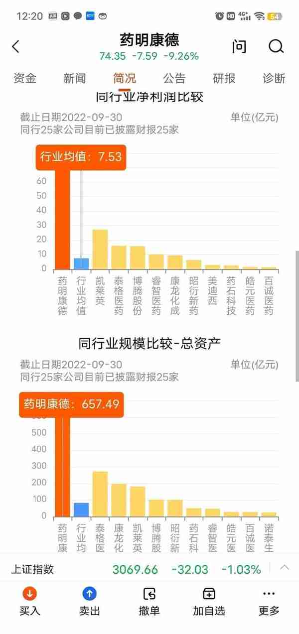 药明康德减持70亿后拟再减53亿，下跌60%再跳空跌停，怎么看呢？