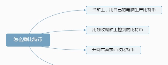 一文读懂比特币产生原理、运行方式、特点、区块链等