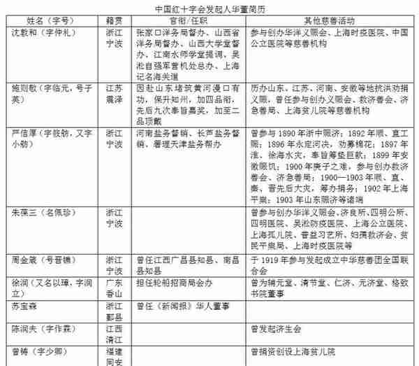 江南慈善文化传统与中国红十字运动的兴起