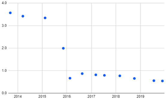 比特币软件版本7年变迁，最大的变化在哪儿？