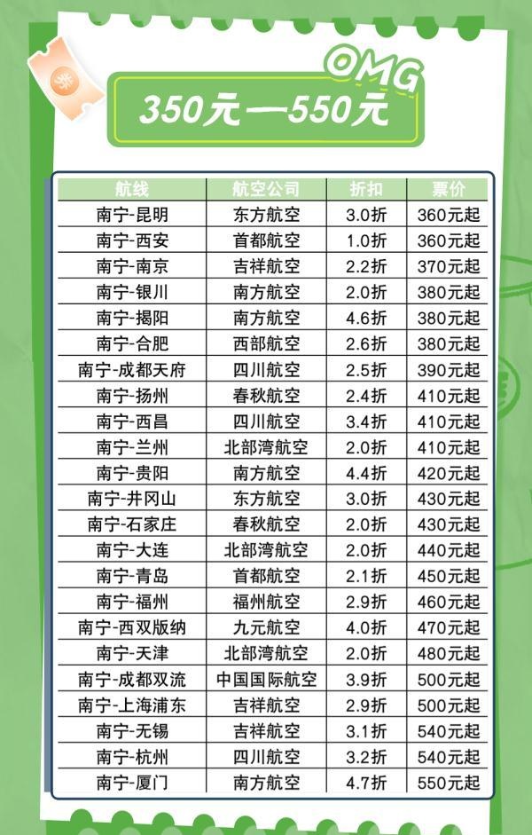 180块就能飞去天涯海角，百元“白菜价”机票你心动了没？