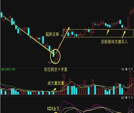 从8000元本金到800万身家，一旦出现这种“十字星”，建议满仓买