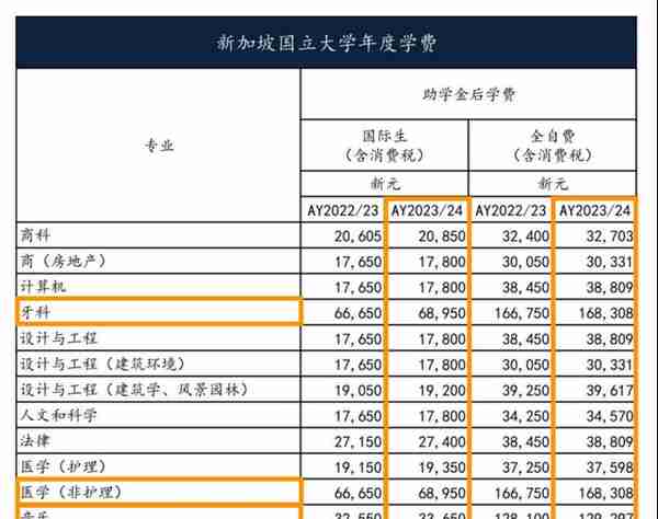 留学干货 | 新加坡六大公立大学学费上调