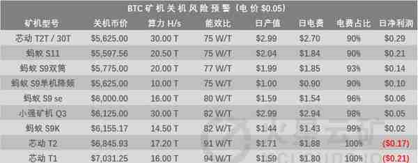 CKB、DGB挖矿收益居首；比特币反弹，S17+挖矿收益超20元