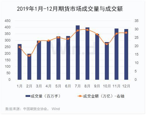 新上市品种历年之最！2019期货大数据榜单发布