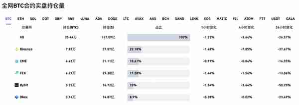 惨烈！40多万人爆仓，比特币一度暴跌20%！数字货币全线闪崩，华人首富身家蒸发超100亿