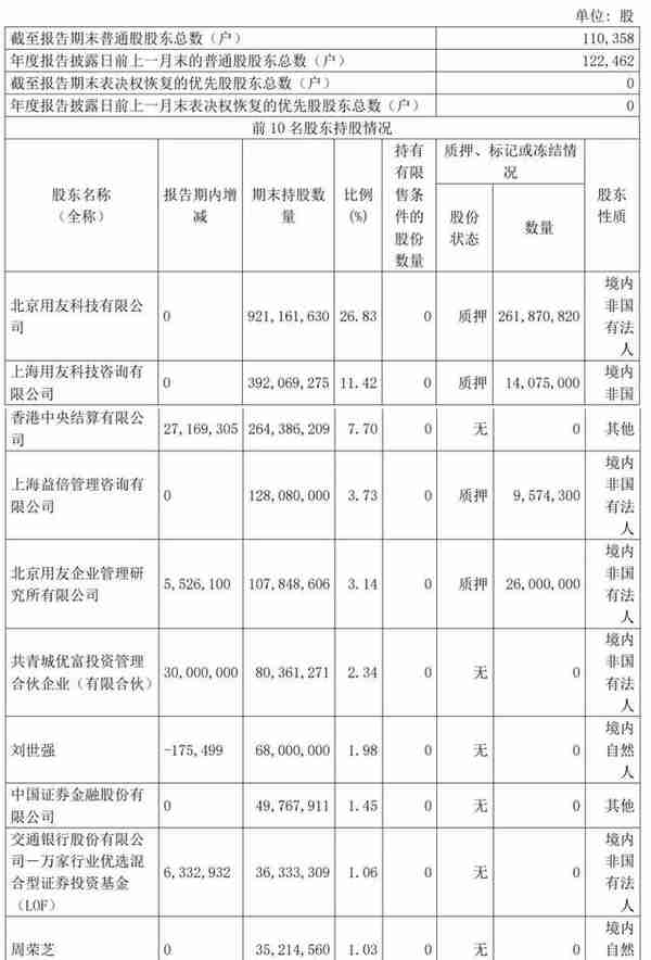 用友网络年营收92.6亿：同比增4% 净利2.2亿降69%