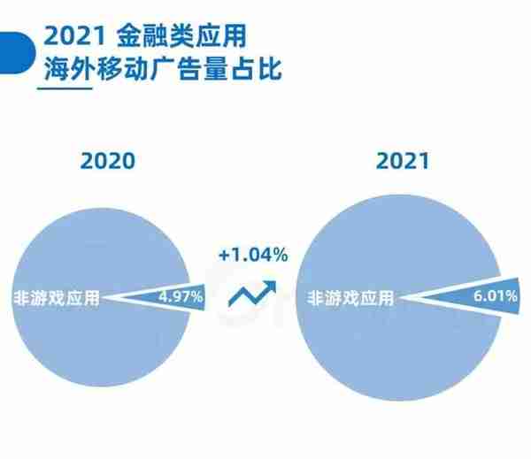 金融出海投放数据揭秘，这些产品正在引领海外市场