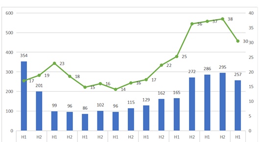 上半年国内期市成绩：上市品种达99个，期货公司总资产增15%